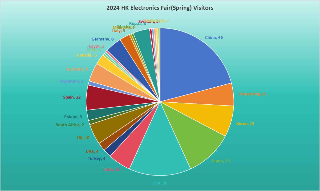 Hong Kong Electronics Fair (spring Edition) 2024.4.13 - 2024.4.16